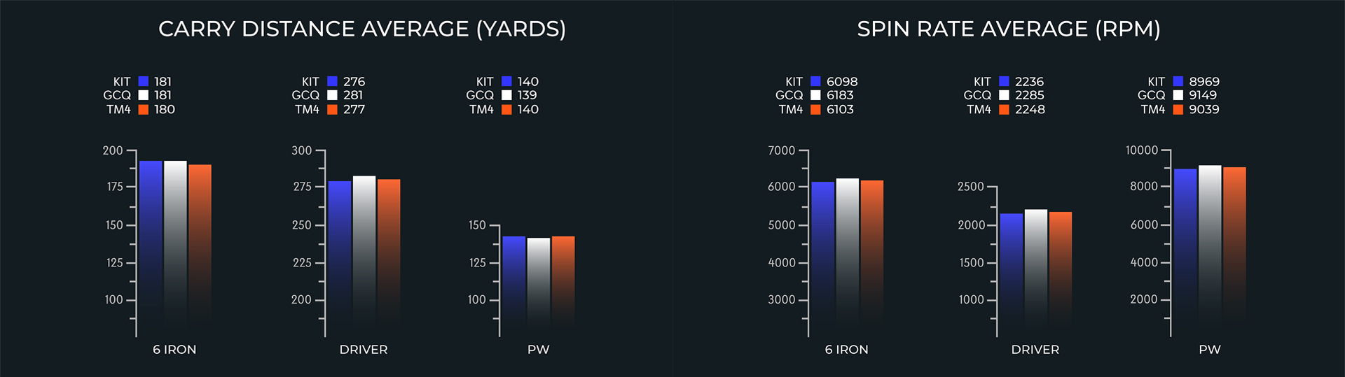 Carry Distance and Spin Rate